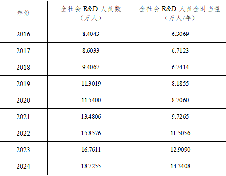 R&D表2
